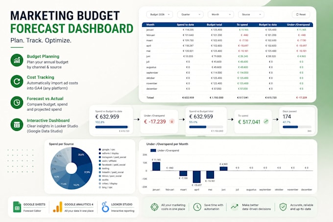 build a looker studio marketing budget dashboard and custom forecast editor