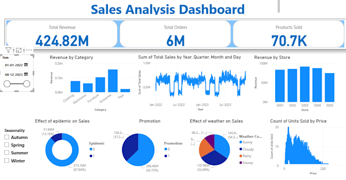 create professional power bi dashboard with stunning data visualization