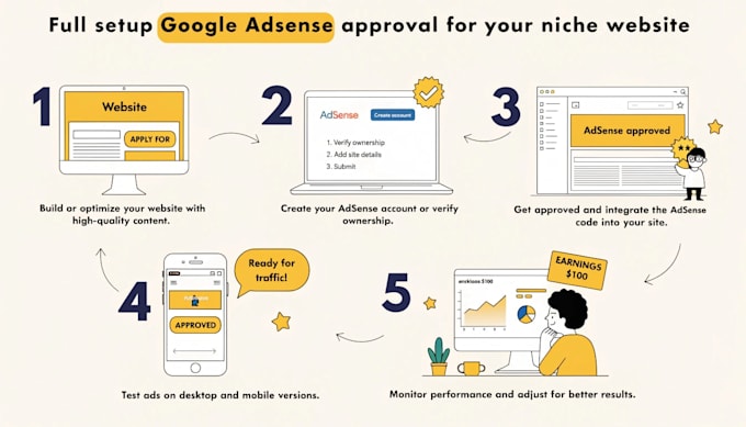 full setup google adsense approval for your niche website