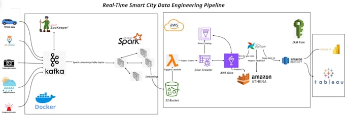 build python etl and data engineering pipelines