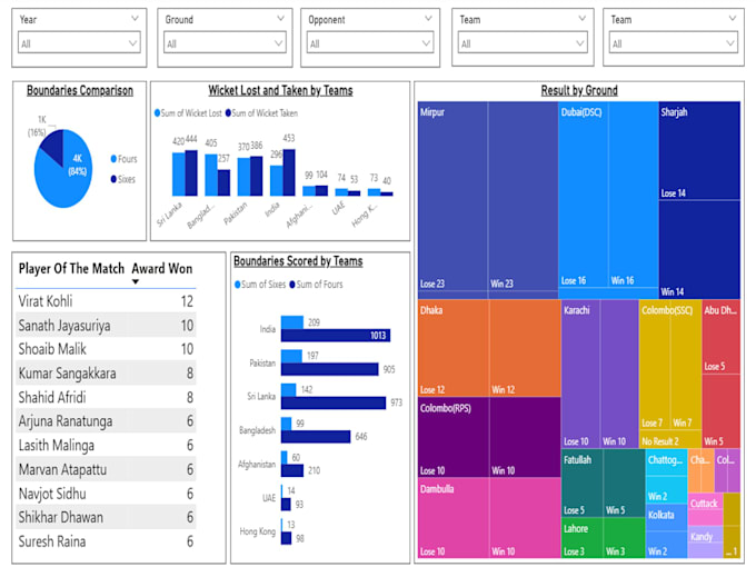 create a power bi sales dashboard