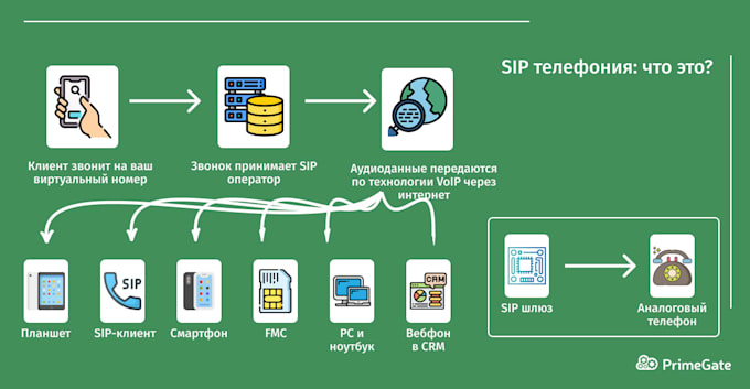 setup auto dailer sip trunk and sip trunk provider for outbound and inbound call