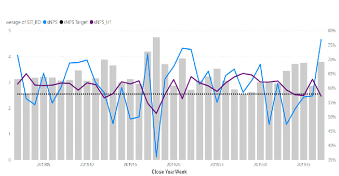 analyse the data of your operations