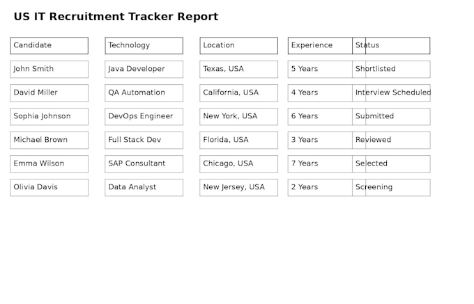 do US IT recruitment sourcing and HR operations support