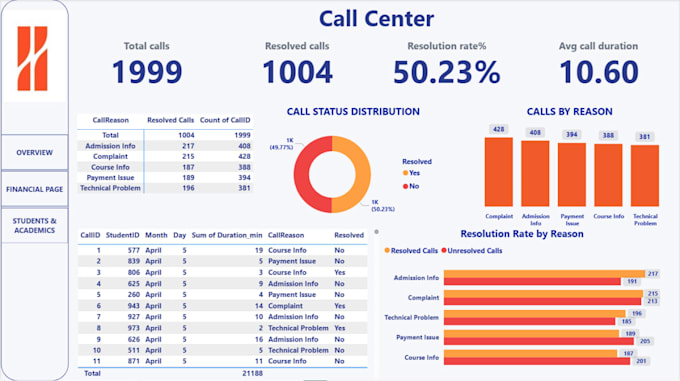 create power bi dashboards and web analytics