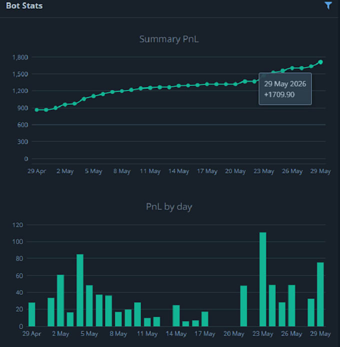 build and optimize a fully automated 3commas crypto bot