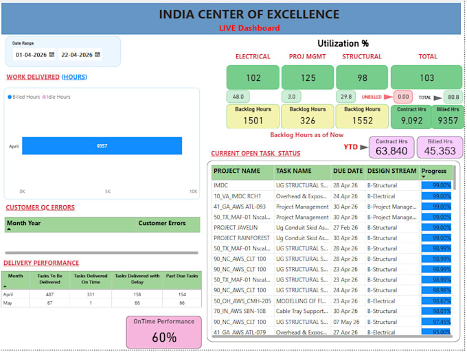 do power bi dashboard development