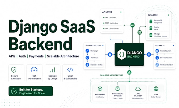 build a django saas backend with apis, auth and payments