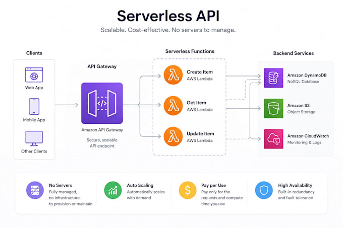 build AWS serverless backends with lambda, API gateway, and dynamodb