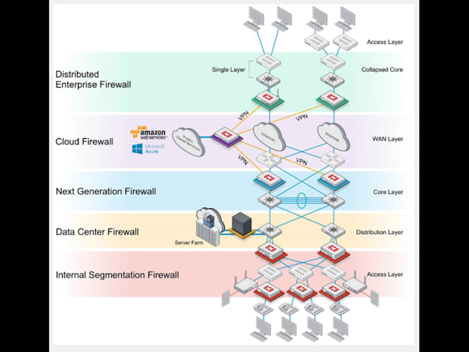 configure and troubleshoot fortigate firewall
