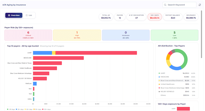 do custom healthcare analytical dashboard in angular