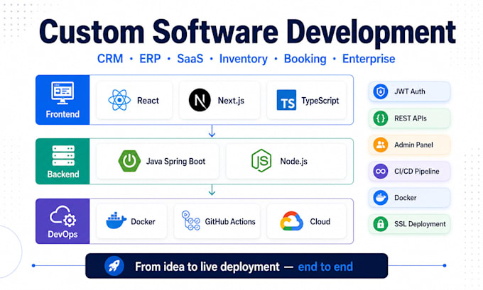 develop a full stack software application with devops, java or nodejs