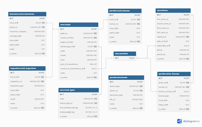 design professional database schema, erd and sql database