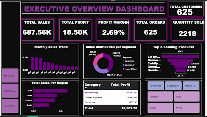 create professional power bi dashboards, excel reports and data analysis reports