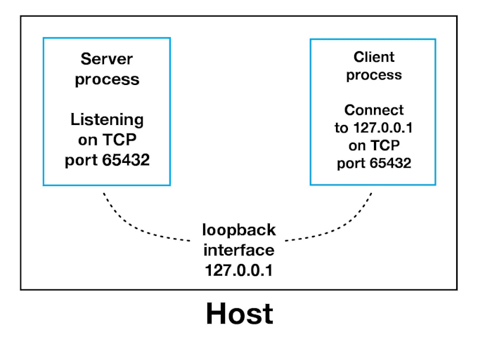 do socket programming, networking, tcp ip udp in python c cpp