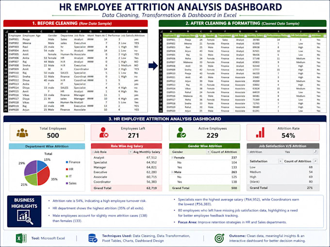 analyze HR data and create insightful excel dashboards