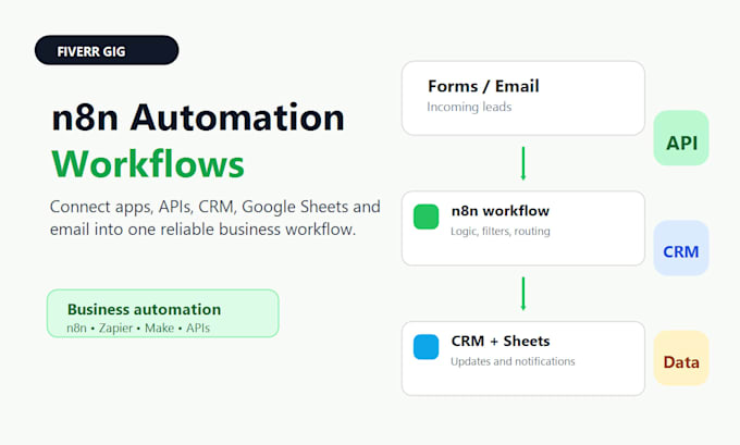 build an n8n automation workflow for your business