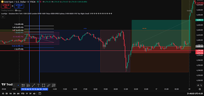 code custom tradingview pine script indicator or strategy