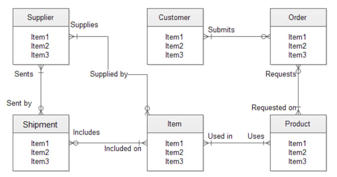 design your mysql or postgresql database schema and optimize sql queries