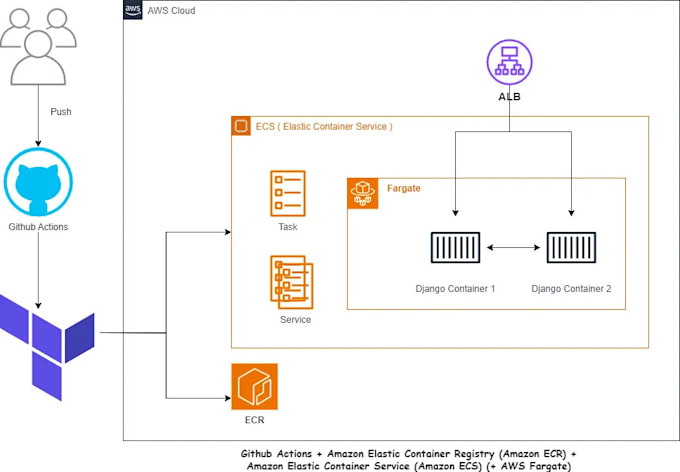 deploy AWS eks or ecs clusters using terraform
