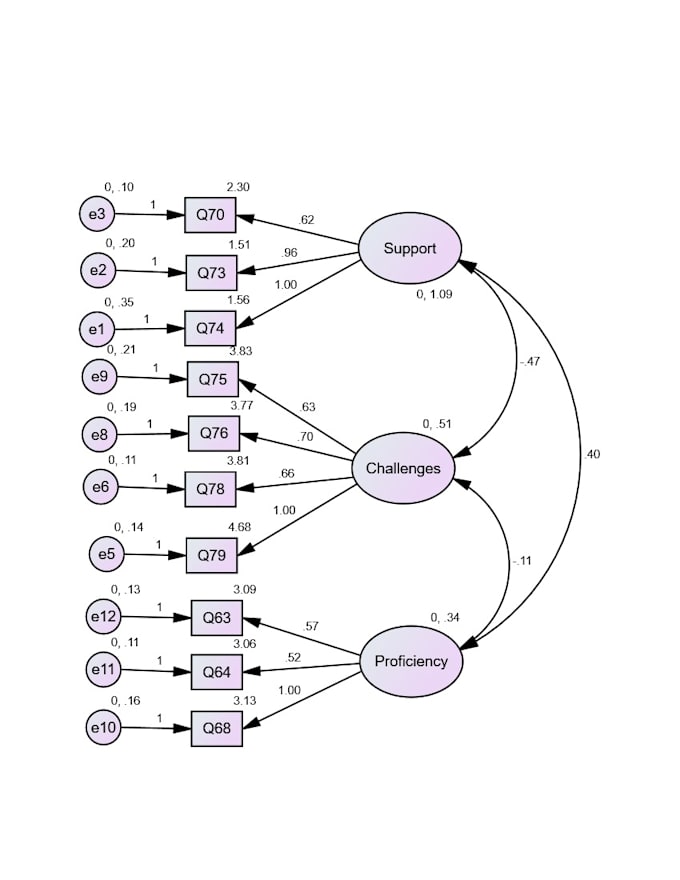do spss data analysis, regression, anova, correlation, SEM