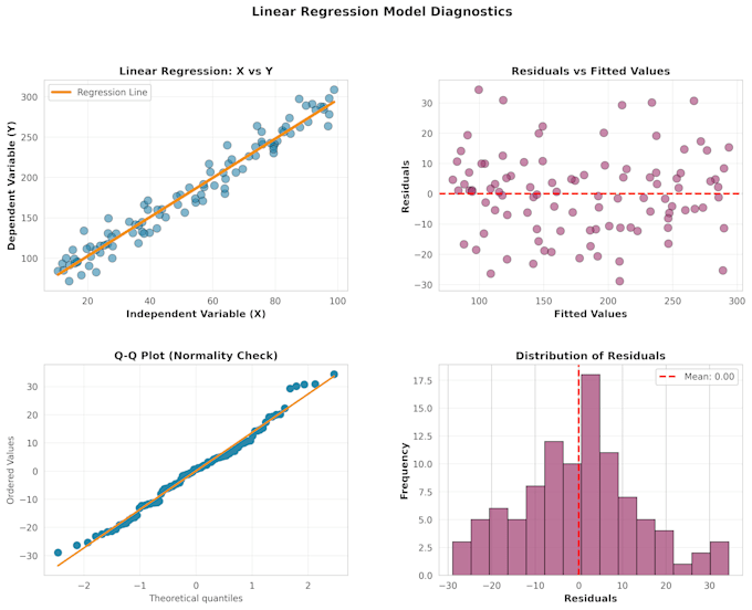 do regression analysis and statistical modeling, r