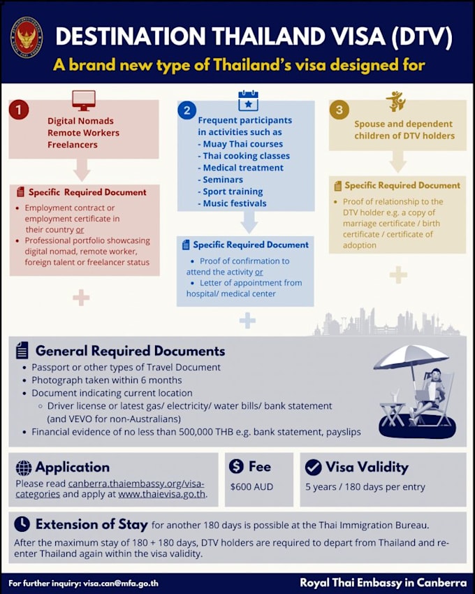 provide practical guidance and support for your thailand dtv application