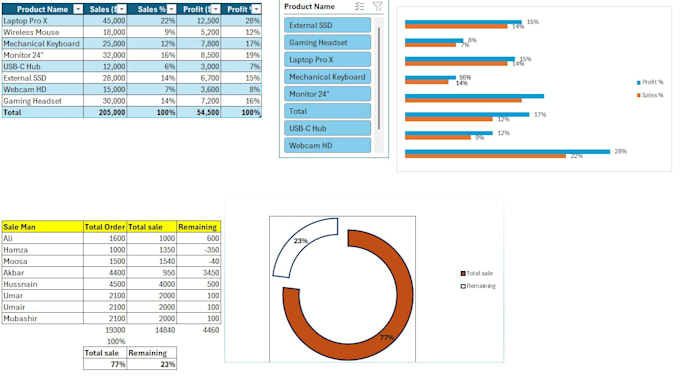create excel dashboard, KPI dashboard aur data analysis
