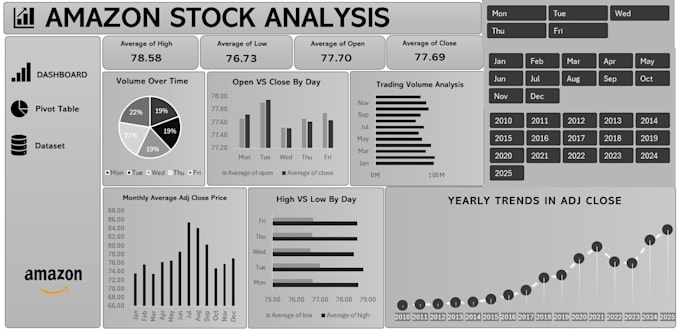 build a dynamic excel dashboard with pivot tables and charts