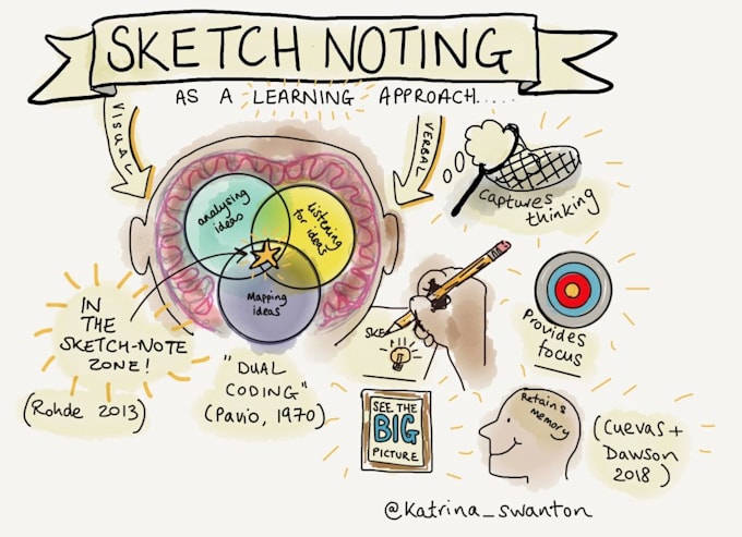 create sketchnote, visual notes and doodle infographic illustrations