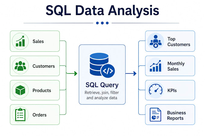 write sql queries for data extraction, analysis and reporting