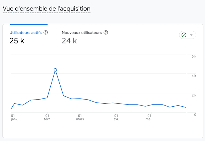 gerer vos campagnes publicitaires google et meta ads