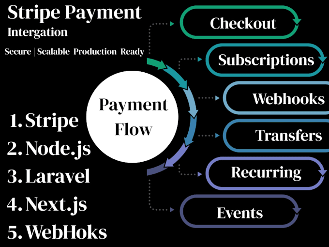 do stripe payment integration and payment getway integration