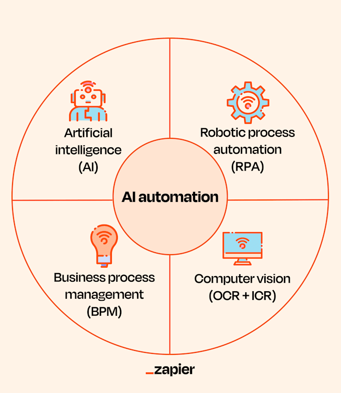 automate your workflows using ai machine learning and python