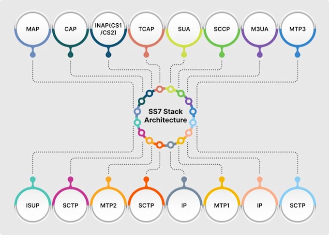 ddos attack, malware ss7, sql injection, brute force