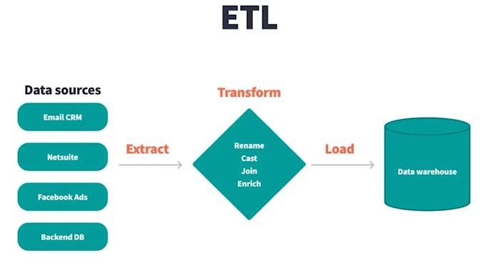 write optimised sql queries and dbt models