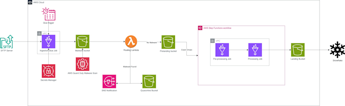 create AWS etl pipelines