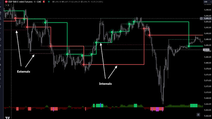 build tradingview indicator, mt5 bot, mt4, nt8 strategy, alert with pine script
