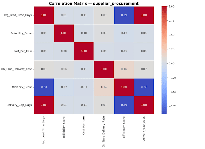 perform data analysis and visualization using python