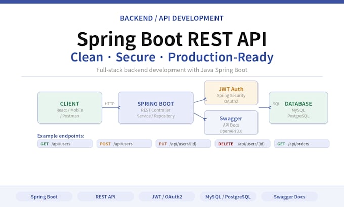 develop a java spring boot rest API for your project
