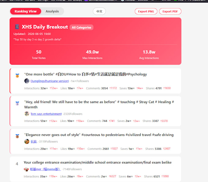 make daily xiaohongshu trending list