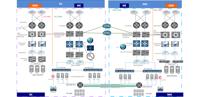 perform enterprise network security assessment and firewall review