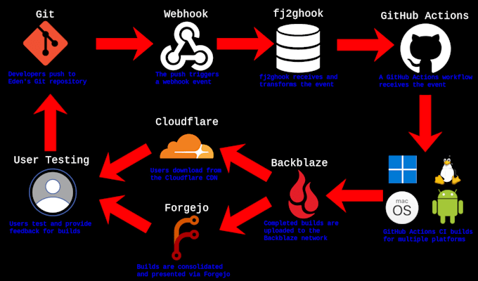 create a ci workflow for your application