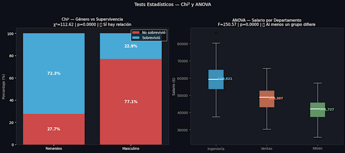 perform statistical analysis and hypothesis testing for your data