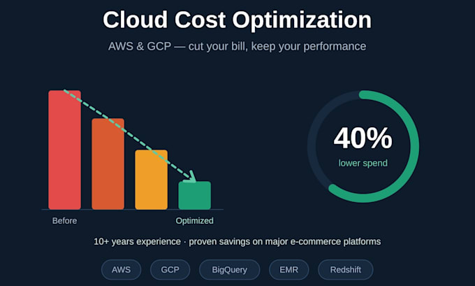 cost optimisation for cloud platforms and processes