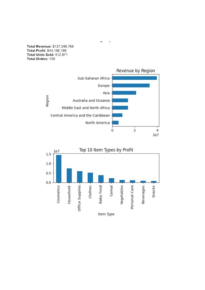 provide advanced data analysis using sql, excel, python and power bi