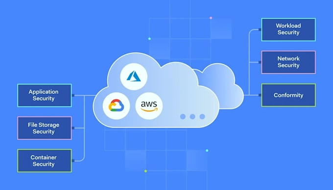 do a cloud security audit and hardening for AWS or azure