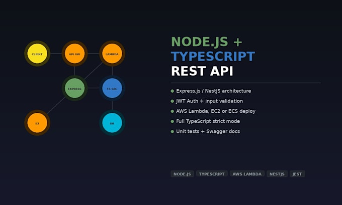 build a nodejs typescript rest API and deploy it to AWS