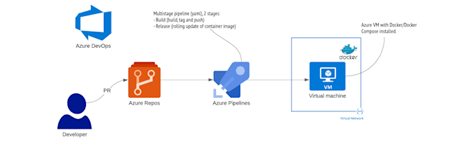 deploy docker, kubernetes, and devops solutions