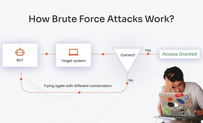 do ddos attack brute force cyber attack malware removal information security